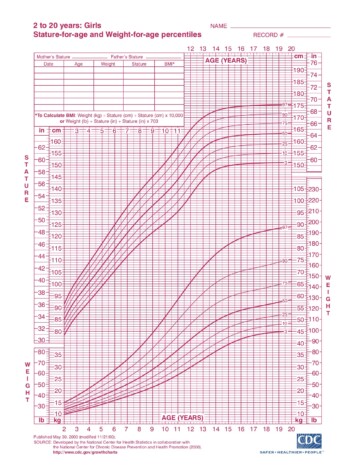 Growth Charts & What to Ask of Your Pediatrician
